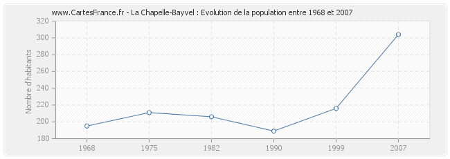Population La Chapelle-Bayvel